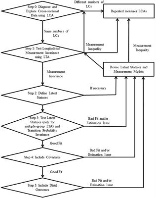 Longitudinal <mark class="highlighted">Model Building</mark> Using Latent Transition Analysis: An Example Using School Bullying Data